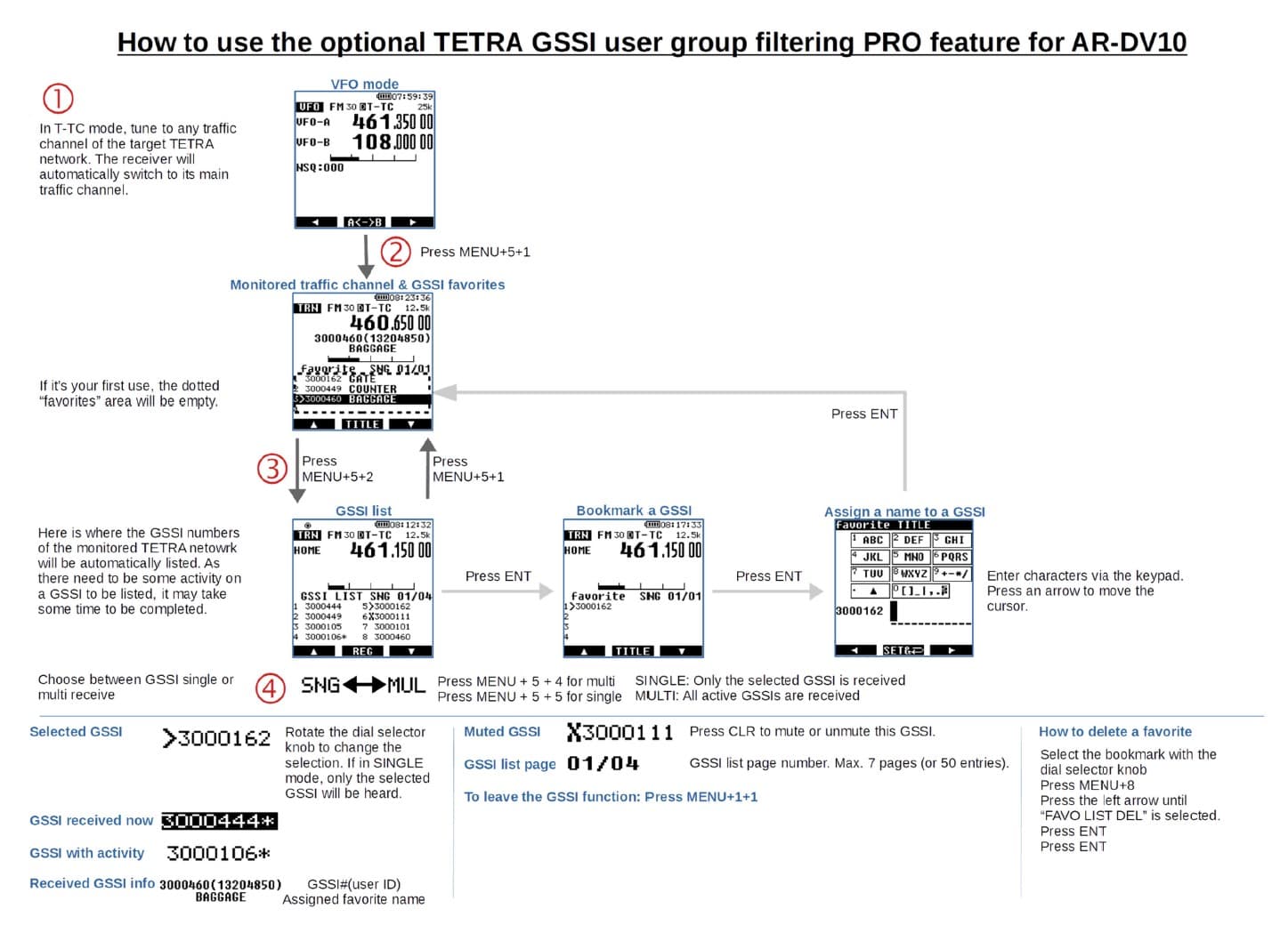 Klucz aktywacyjny TETRA GSSI PRO do AOR AR-DV1 AR-DV10