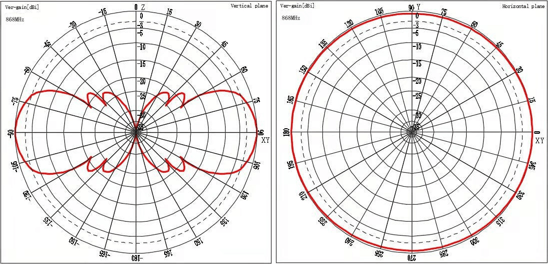 Radiora HNT-868-6 antena bazowa 868MHz 5.8dBi np. Meshcore, Meshtastic, LoRaWAN, Helium, ISM, wodomierze, bramy, czujniki - długość 50cm