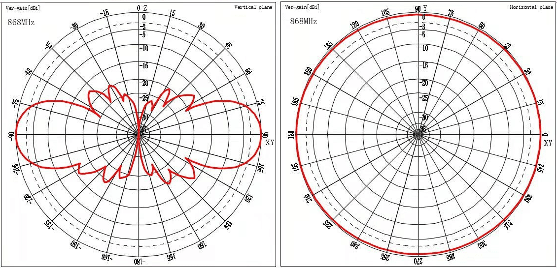 Radiora HNT-868-7 antena bazowa 868MHz 6.8dBi np. Meshcore, Meshtastic, LoRaWAN, Helium, ISM, wodomierze, bramy, czujniki - długość 80cm