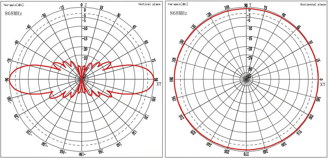 Radiora HNT-868-8 antena bazowa 868MHz 8dBi np. Meshcore, Meshtastic, LoRaWAN, Helium, ISM, wodomierze, bramy, czujniki - długość 115cm