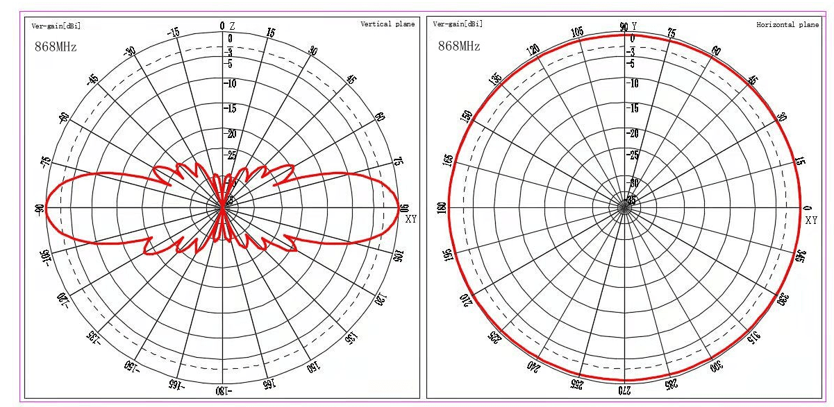 Radiora HNT-868-15 antena bazowa 868MHz 15dBi np. Meshcore, Meshtastic, LoRaWAN, Helium, ISM, wodomierze, bramy, czujniki - długość 170cm