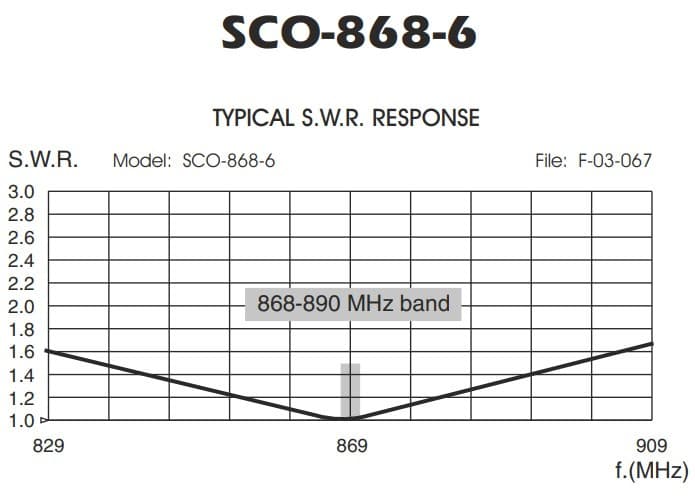 SIRIO SCO-868-6 antena bazowa 868MHz 6dBi ISM, długość 77cm, uchwyt masztowy M-3 np. do Meshcore, Meshtastic, LoRa, wodomierze, bramy, czujniki