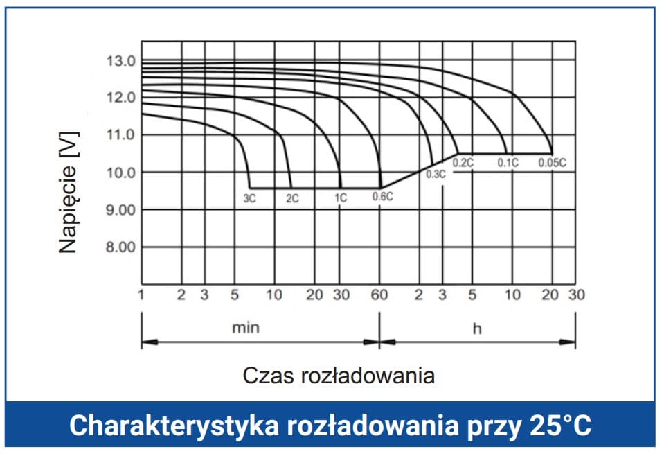 Akumulator VOLT AGM 12V 100Ah VRLA bezobsługowy - do awaryjnego zasilania pieców, pomp, automatyki, alarmów itp.