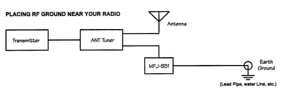 MFJ-931 sztuczna przeciwwaga do anten KF 1.8-30MHz / 300W (uziemienie)