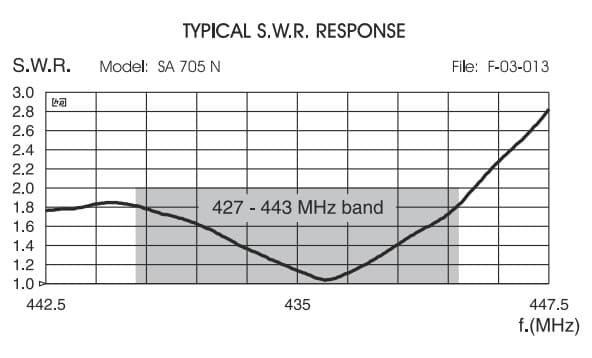 Sirio SA 705 N antena bazowa UHF 5*5/8 fali długość 278cm (fiberglass, maszt bez łączników)