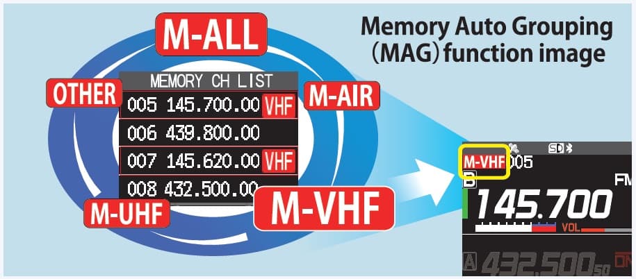 YAESU FTM-200DE radiotelefon amatorski VHF/UHF CYFROWY C4FM GPS APRS BLUETOOTH - 3 LATA GWARANCJI