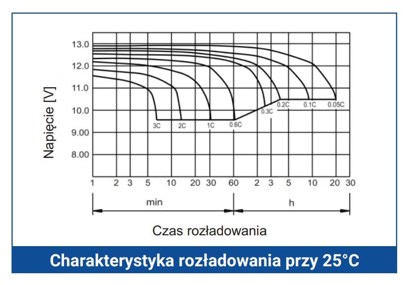 Akumulator VOLT AGM 12V 65Ah VRLA bezobsługowy - do awaryjnego zasilania pieców, pomp, automatyki, alarmów itp.