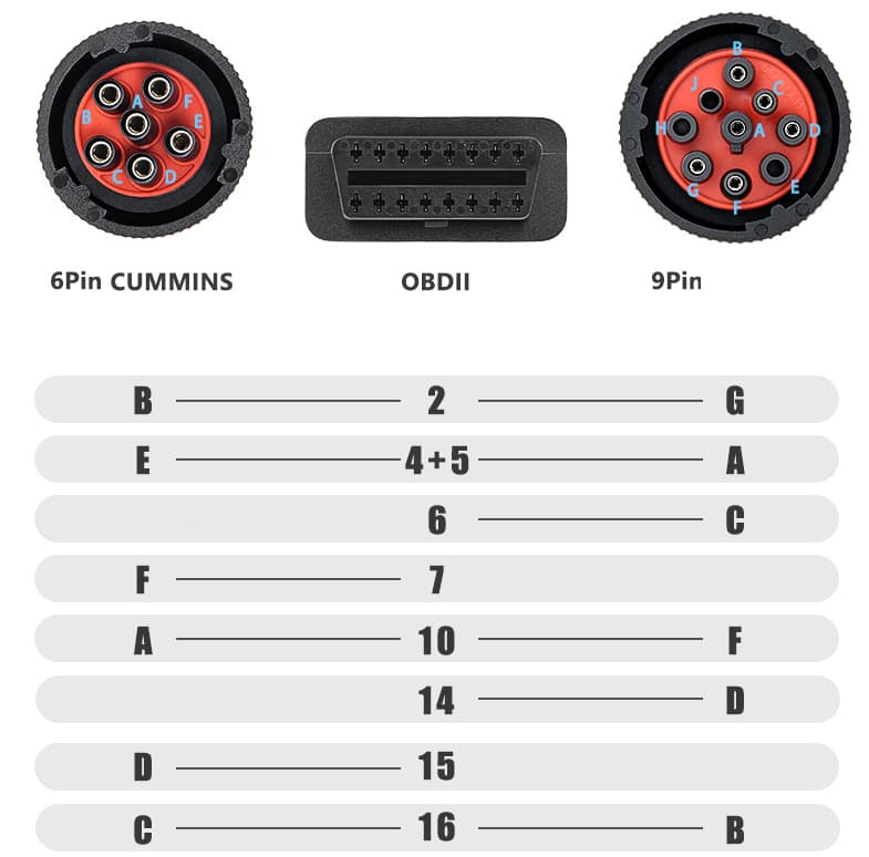 Podwójny kabel adapter J1939 + J1708 Cummins 9-pin 6-pin / OBD-2 16-pin przejściówka do aut ciężarowych i maszyn