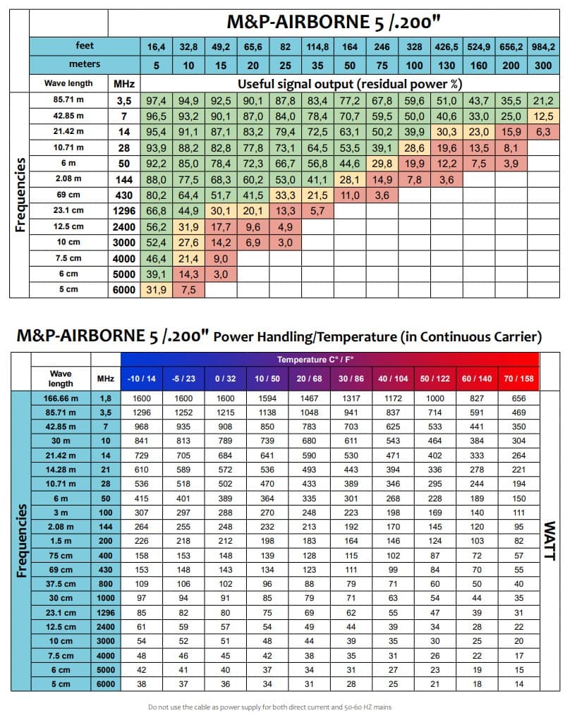 100m Messi Paoloni Airborne 5 superlekki przewód koncentryczny 5mm (.200") 50 Ohm do anten CB, KF, VHF, skanerów, SDR itp.