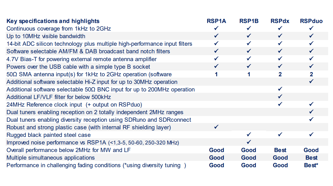 SDRPlay RSP1B odbiornik SDR szerokopasmowy 0.01-2000MHz (następca RSP1A) - obsługuje SDRuno, praca zdalna SDRConnect