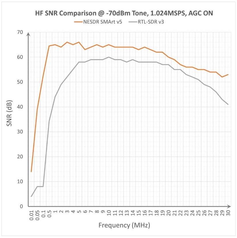 Nooelec NESDR SMArt v5 odbiornik SDR + 3 anteny HF/VHF/UHF zakres pracy 100kHz-1.75GHz RTL-SDR RTL2832U & R820T2