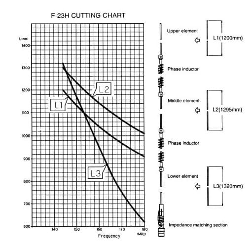 Diamond F23H antena bazowa VHF 3 x 5/8 fali 144-174MHz długość 520cm, włókno szklane
