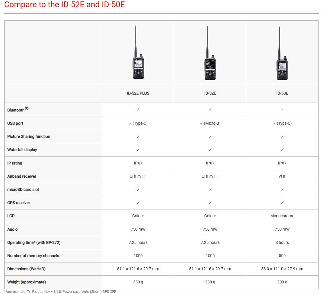 ICOM ID-52E PLUS radiotelefon ręczny VHF/UHF z D-STAR, GPS, IPX7, nagrywanie na kartę SD, Bluetooth, kolorowy wyświetlacz - Made in Japan