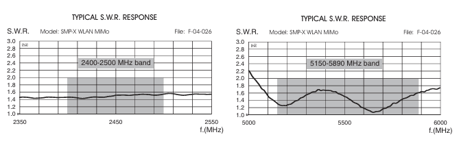 Sirio SMP-X WLAN MiMo antena kierunkowa 2400-2500MHz + 5150-5890MHz - dual system WLAN 2.4GHz /5GHz