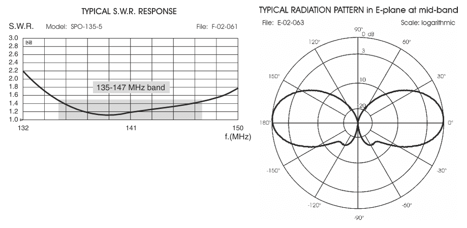 Sirio SPO 135-5 antena bazowa VHF 135-147 MHz długość 294cm (włókno szklane, wersja ze złączem N, 1-elementowa)