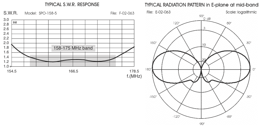 Sirio SPO 158-5 antena bazowa VHF 158-175 MHz długość 259cm (włókno szklane, wersja ze złączem N, 1-elementowa)