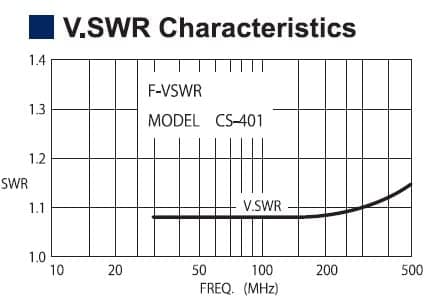 Daiwa CS-401 przełącznik antenowy 4-pozycyjny złącza SO-239 (0-500MHz / 2500W)