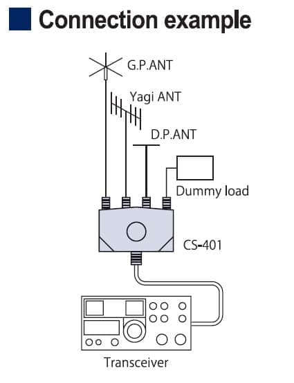 Daiwa CS-401 przełącznik antenowy 4-pozycyjny złącza SO-239 (0-500MHz / 2500W)
