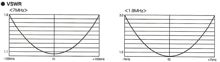 Diamond W-719 antena KF dipol pasma 160m / 40m długość 30m (Diamond W719 antena linkowa 1.9MHz / 7MHz)