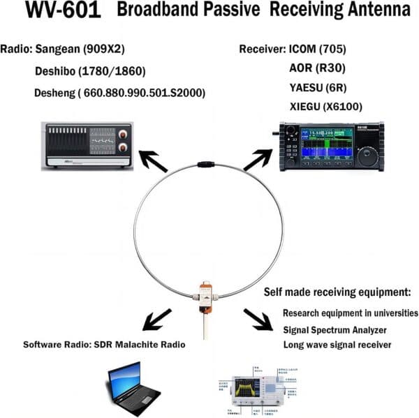 Chelegance Deshibo WV-601 antena pętlowa szerokopasmowa odbiór 10kHz-999MHz np. do SDR, RTL-SDR, SDRPlay, Tecsun, skaner Uniden, AOR, Icom