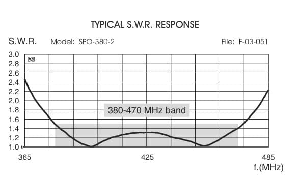 Sirio SPO 380-2 antena bazowa UHF 380-470 MHz 1/2 fali długość 78cm (włókno szklane, złącze N) do TETRA, LORA, ISM 433, pasmo 70cm