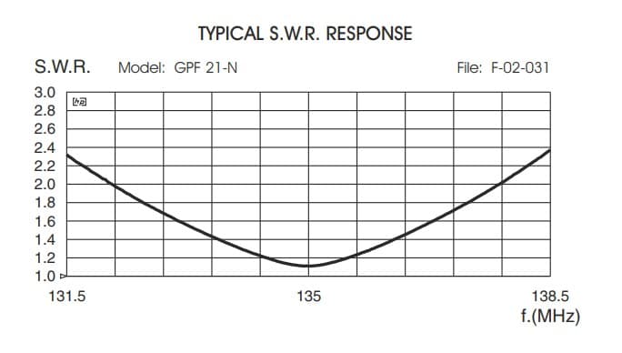 Sirio GPF 21 N antena bazowa VHF 135-175MHz 5/8 fali długość 173cm (fiberglass, maszt bez łączników) - np. straż pożarna, pogotowie, policja, pasmo morskie, kolej