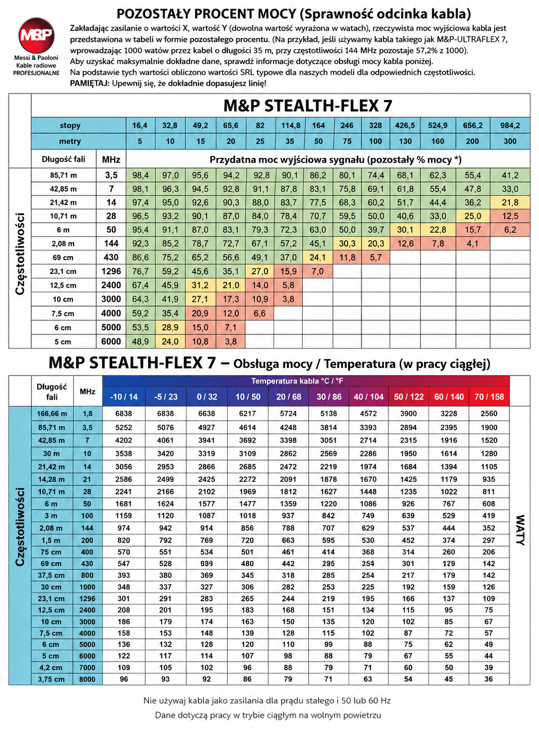 Messi Paoloni STEALTH-FLEX 7 dyskretny niskostratny przewód koncentryczny 7,3mm 50 Ohm do anten CB, KF, VHF, UHF, WLAN, LTE, skanerów, SDR itp. - lepszy od RF-7, RG-213