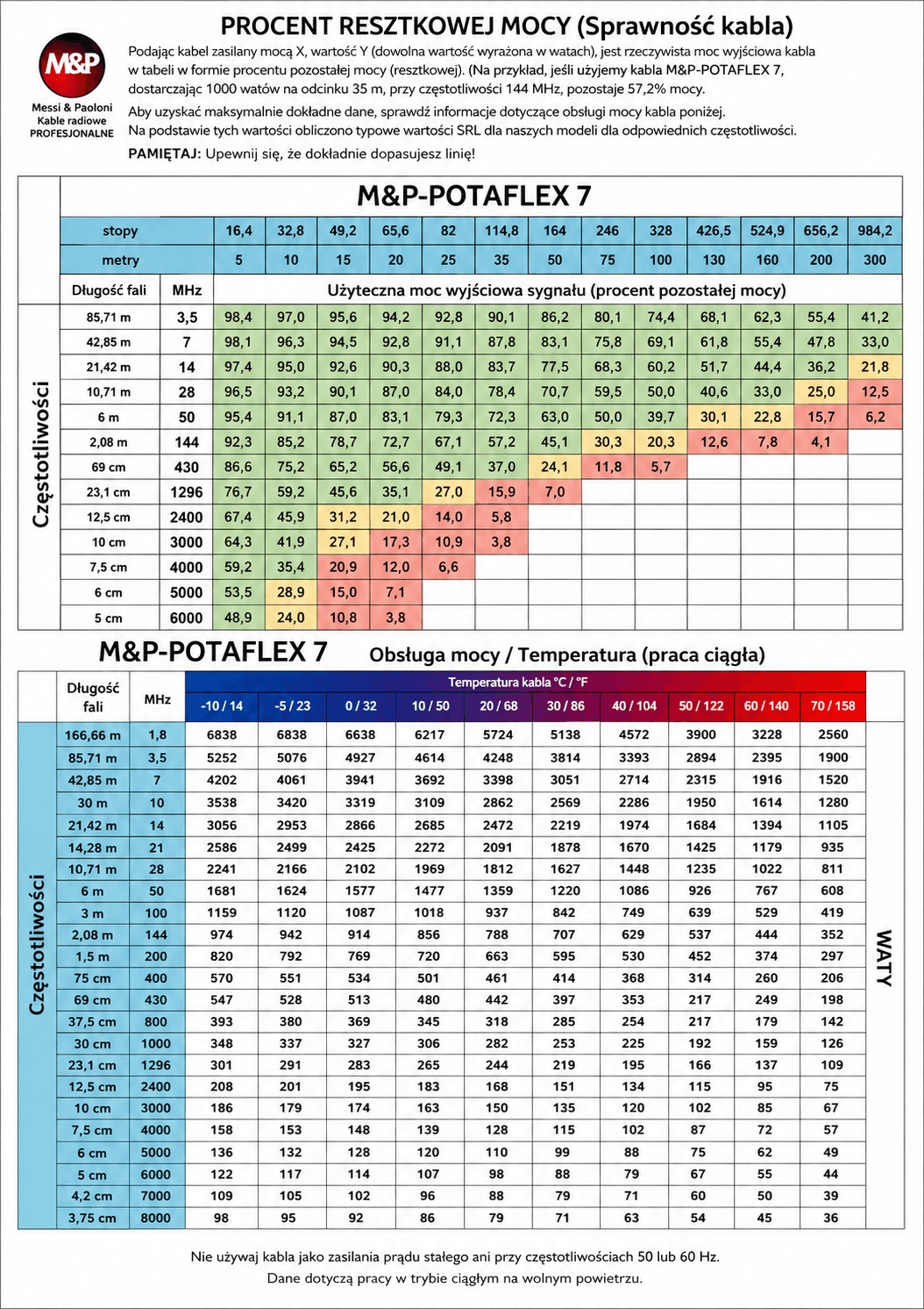 Messi Paoloni POTA-FLEX 7 niskostratny przewód koncentryczny 7,3mm 50 Ohm do anten krótkofalarskich, aktywacji SOTA POTA, eventów itp. - lepszy od RF-7, RG-213