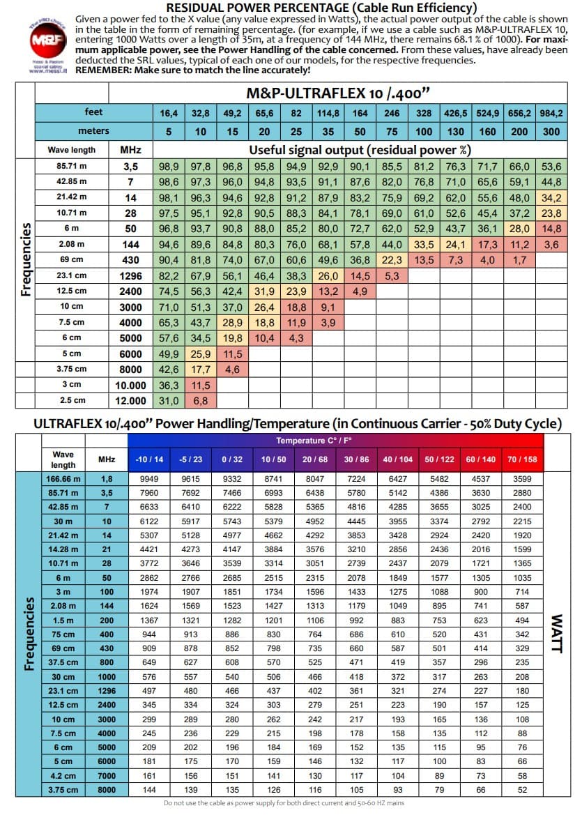 Messi Paoloni ULTRA FLEX 10 C niskostratny elastyczny przewód koncentryczny 10,3mm 50 Ohm do anten CB, KF, VHF, UHF, WLAN, LTE, skanerów, SDR itp. - lepszy od RG-213, H-1000, RF-10
