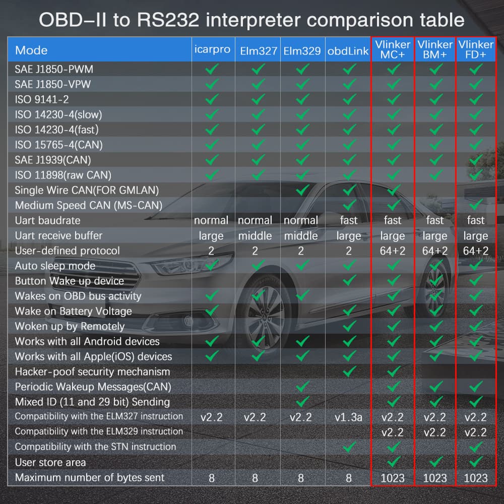 Vgate vLinker FD WIFI szybki interfejs diagnostyczny OBD-2 polecany do Ford, Mazda, Mercury, Lincoln (polecany do aplikacji FORScan) Łódź, Zbąszyńska 2