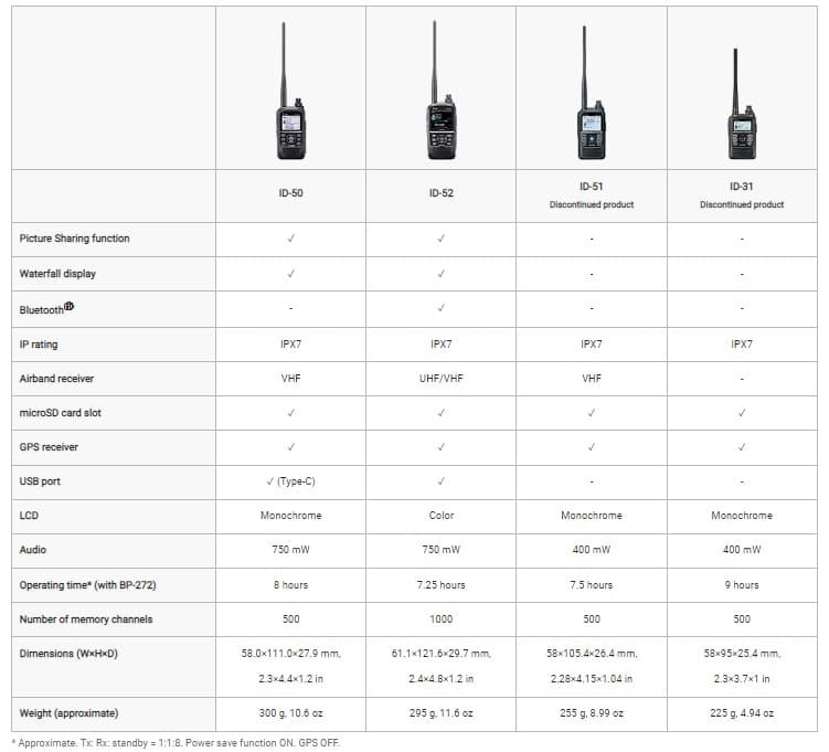 ICOM ID-50E radiotelefon ręczny VHF/UHF z D-STAR, GPS, IPX7, microSD, USB-C, VHF Airband, audio 750mW, monochromatyczny wyświetlacz - Made in Japan
