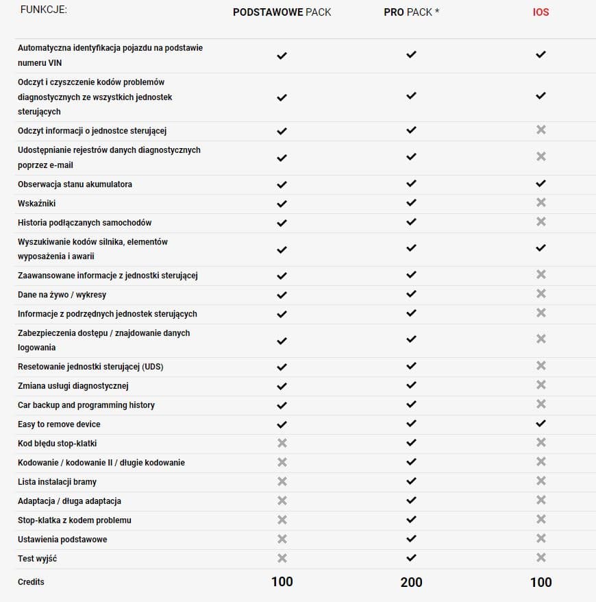 OBD Eleven NextGen PRO PACK 200 iOS / Android najlepszy interfejs diagnostyczny OBD-2 do VAG: VOLKSWAGEN AUDI SKODA SEAT - mobilny VCDS - Łódź Zbąszyńska 2