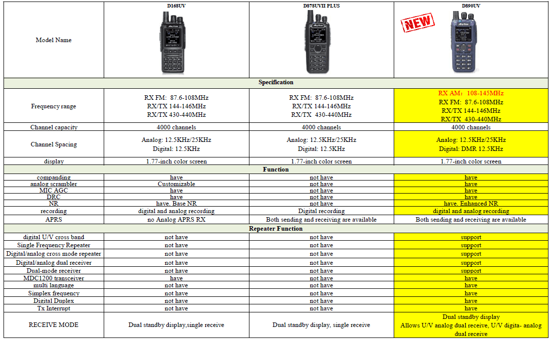 AnyTone AT-D890 UV ręczny radiotelefon cyfrowy/analogowy DMR VHF/UHF APRS wersja EXPORT, polska instrukcja, wgrane przemienniki