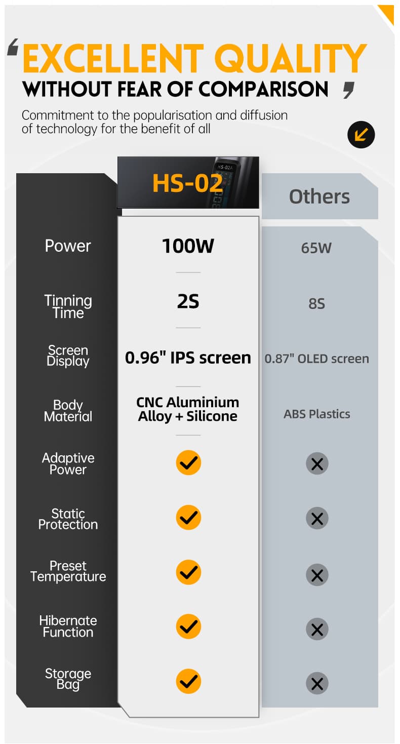FNIRSI HS-02A przenośna lutownica cyfrowa 100W USB-C, 6 grotów + zasilacz GaN