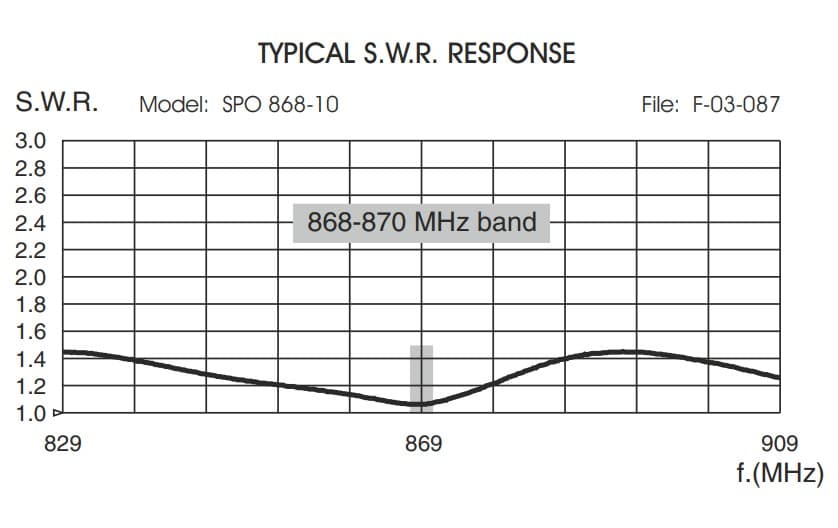 SIRIO SPO 868-10 antena bazowa 868MHz 10.5dBi ISM np. Meshcore, Meshtastic, LoRa, wodomierze, bramy, czujniki - długość 260cm, 1 -elementowa