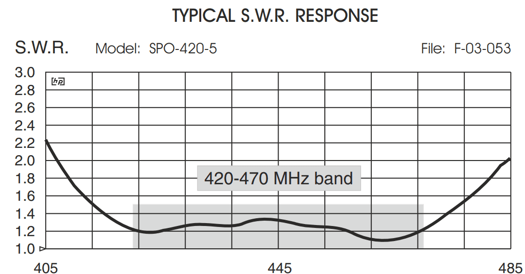 Sirio SPO-420-5 antena bazowa UHF 420-470 MHz długość 123cm (włókno szklane, złącze N) do TETRA, LORA, ISM 433, pasmo 70cm