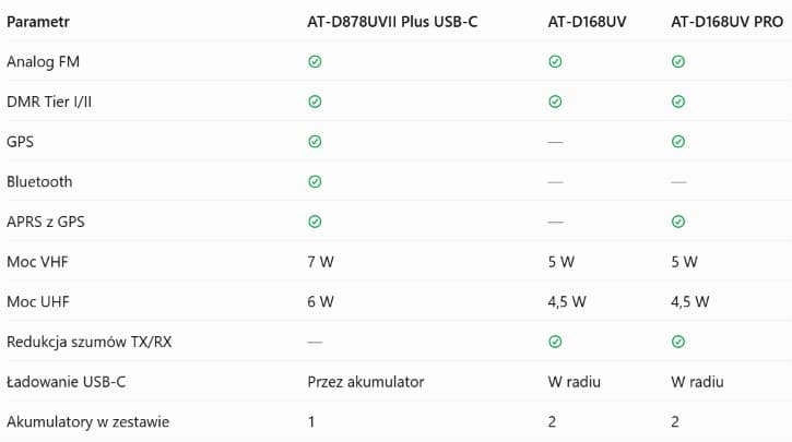 AnyTone AT-D168UV PRO GPS APRS ręczny radiotelefon cyfrowy/analogowy DMR wersja EXPORT VHF/UHF (136-174MHz, 400-480MHz) pełna polska instrukcja