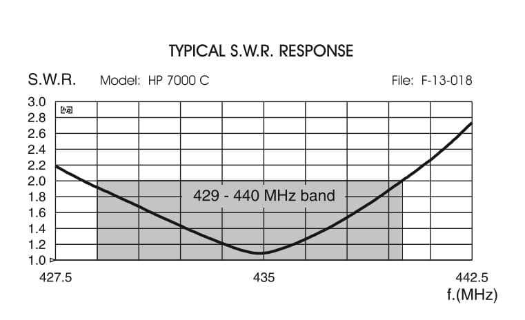Sirio HP 7000 C antena UHF montażowa 429-440MHz długość 99cm typ PL - HP-7000-C 433MHz